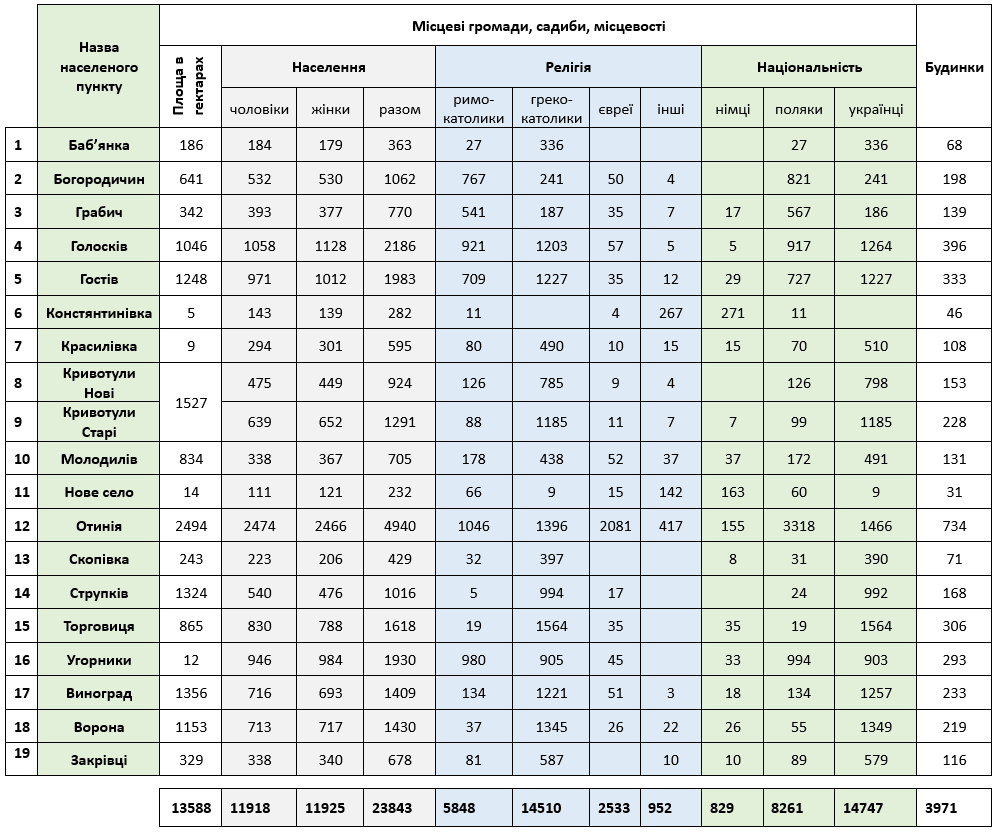 Таблиця населення Отинійської гміни 1910